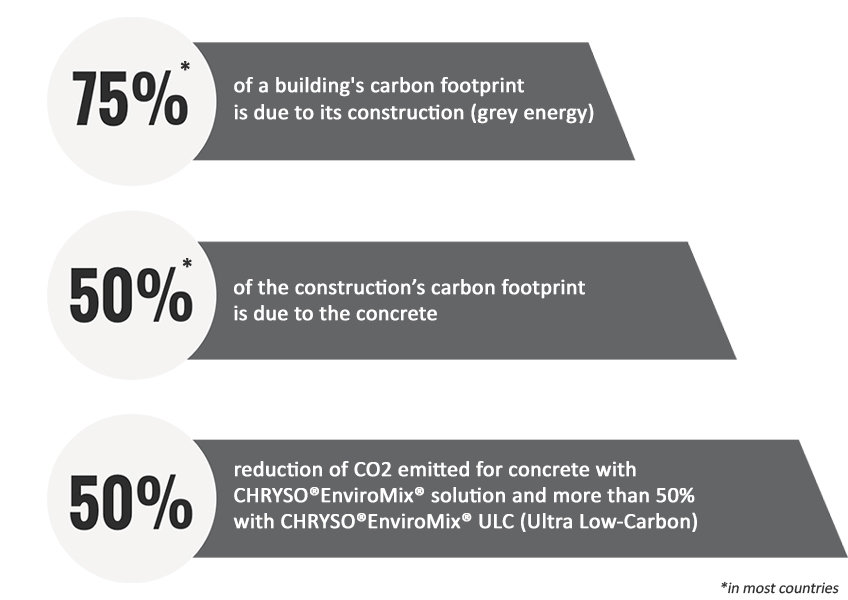 enviromix key figures for sustainable construction : use of low carbon concrete