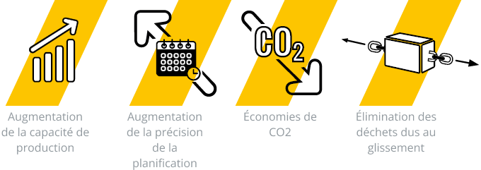 augmentation de la capacité d eproduction, augmentation de la précision de la planification, économies d'émission de CO2, élimination des déchets dus au glissement