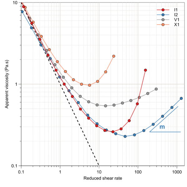 Figure 2 Flow curves of viscosity as a function of reduced shear rate to cancel out the effects of thixotropy
