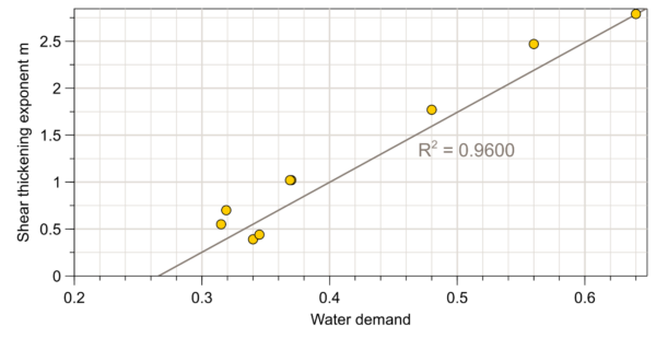 Shear thickening exponent as a function of clay water demand