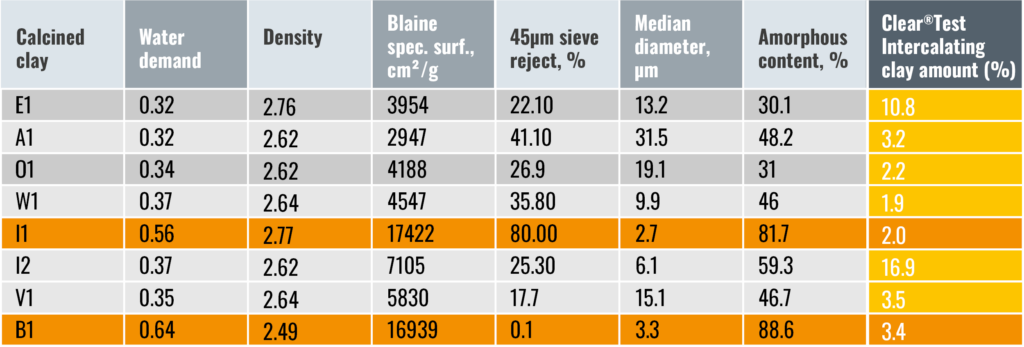 Table 1 Measured calcined clay characteristics.