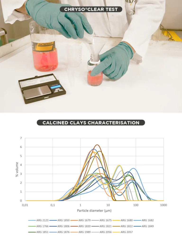 CHRYSO's  dedicated R&D team has worked extensively on the characterization of over 30 calcined clays