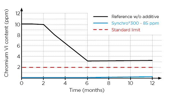 Case Study: How Synchro® 300 Delivers Proven Long-Term Chromium VI Reduction