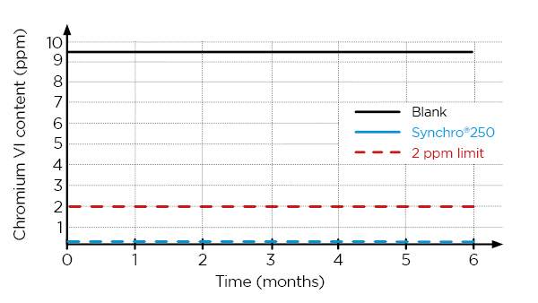 Case Study: Industrial Trial Success with Synchro® 250