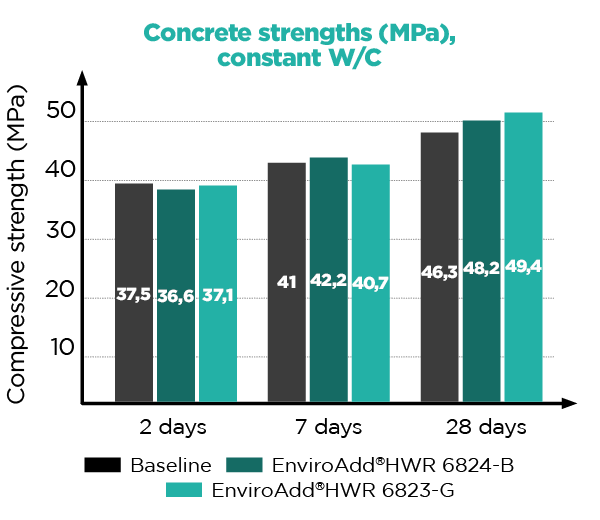 At fixed W/C ratio, Initial flow increased by +30%. Delivered +7% compressive strength at 28d vs reference