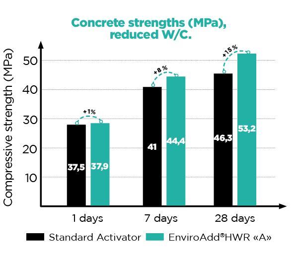 At reduced W/C ratio -8% (0.5 → 0.46) Constant flow maintained. Delivered +15% compressive strength at 28d vs reference