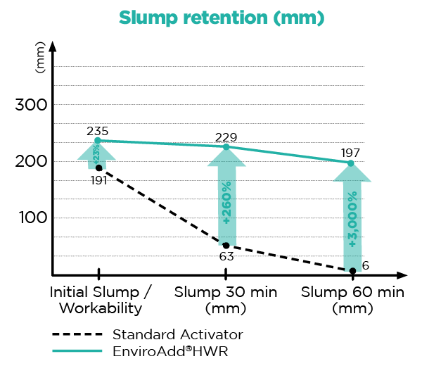 EnviroAdd® HWR preserves workability for a long period, retaining 200 mm slump at 60 minutes.